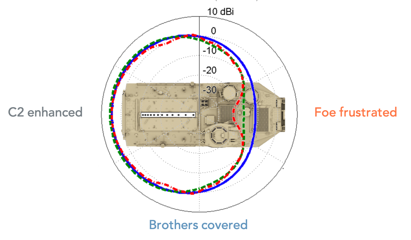 AAV with LPMA radiation pattern