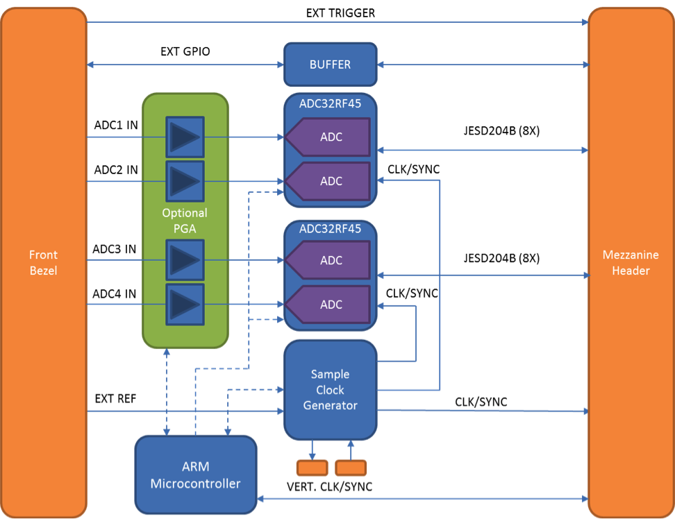 ADC32RF45X2 Block diagram.png