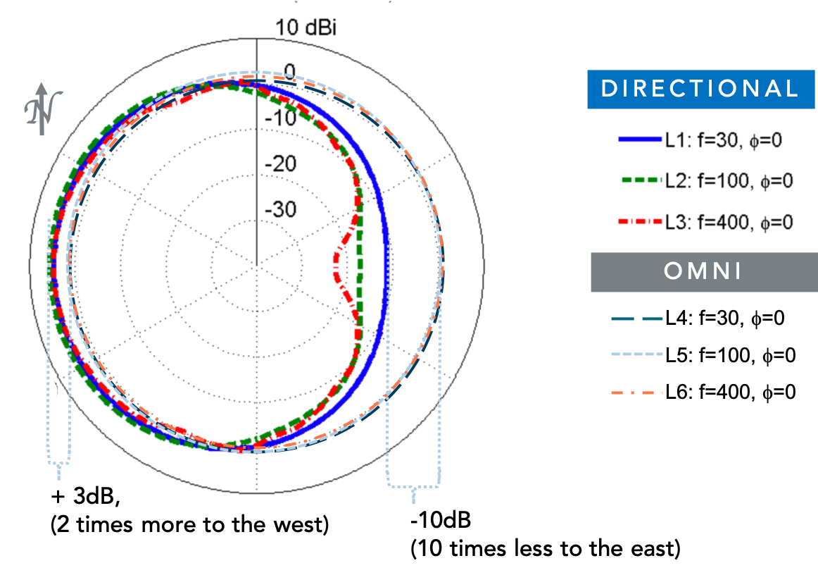 Directional versus Omnidirectional Radiation Patterns