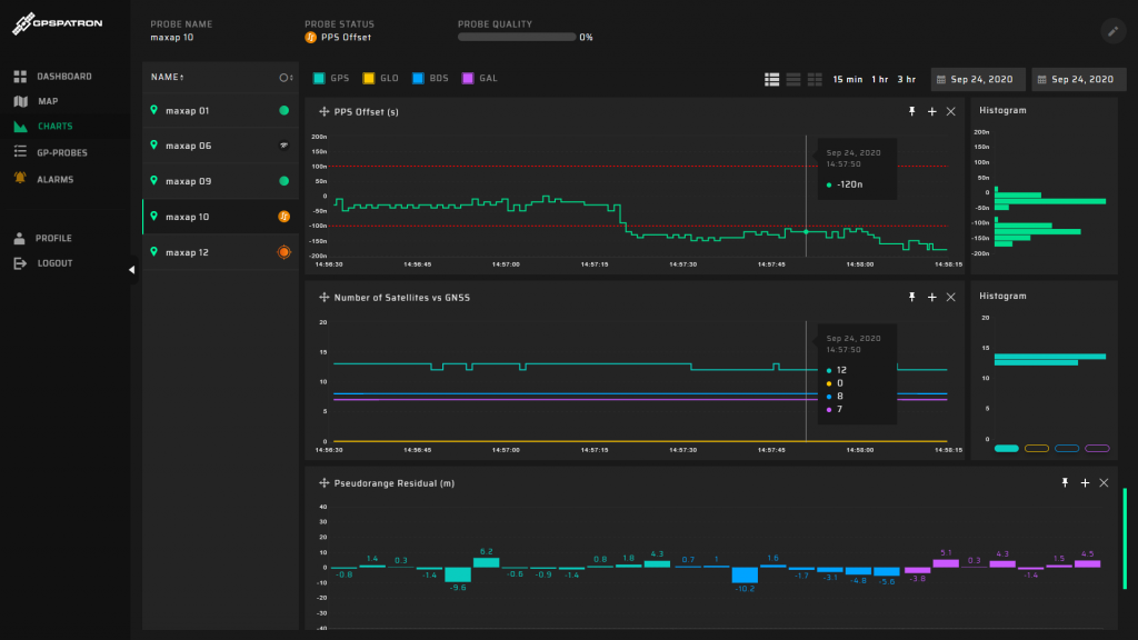 GP-Cloud Charts with PPS Error
