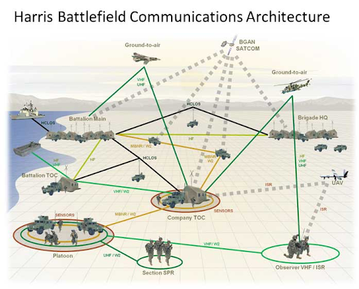 Harris Battlefield Communications Architecture