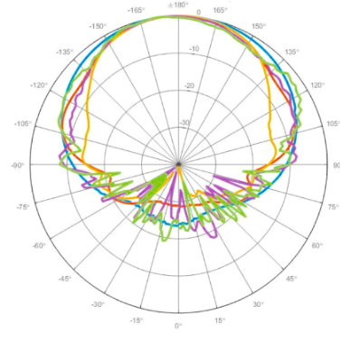 LPDA azimuthal patterns 7-10 dBi