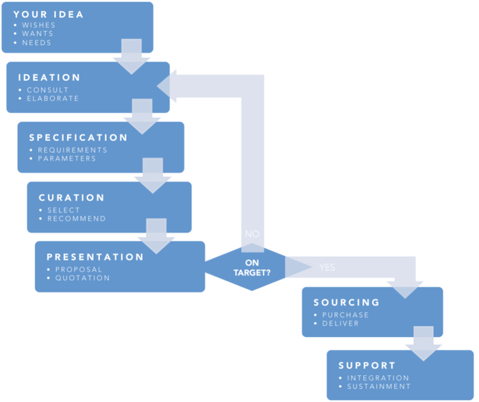 Our_Process_Chart.png