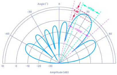 Phased array radiation pattern