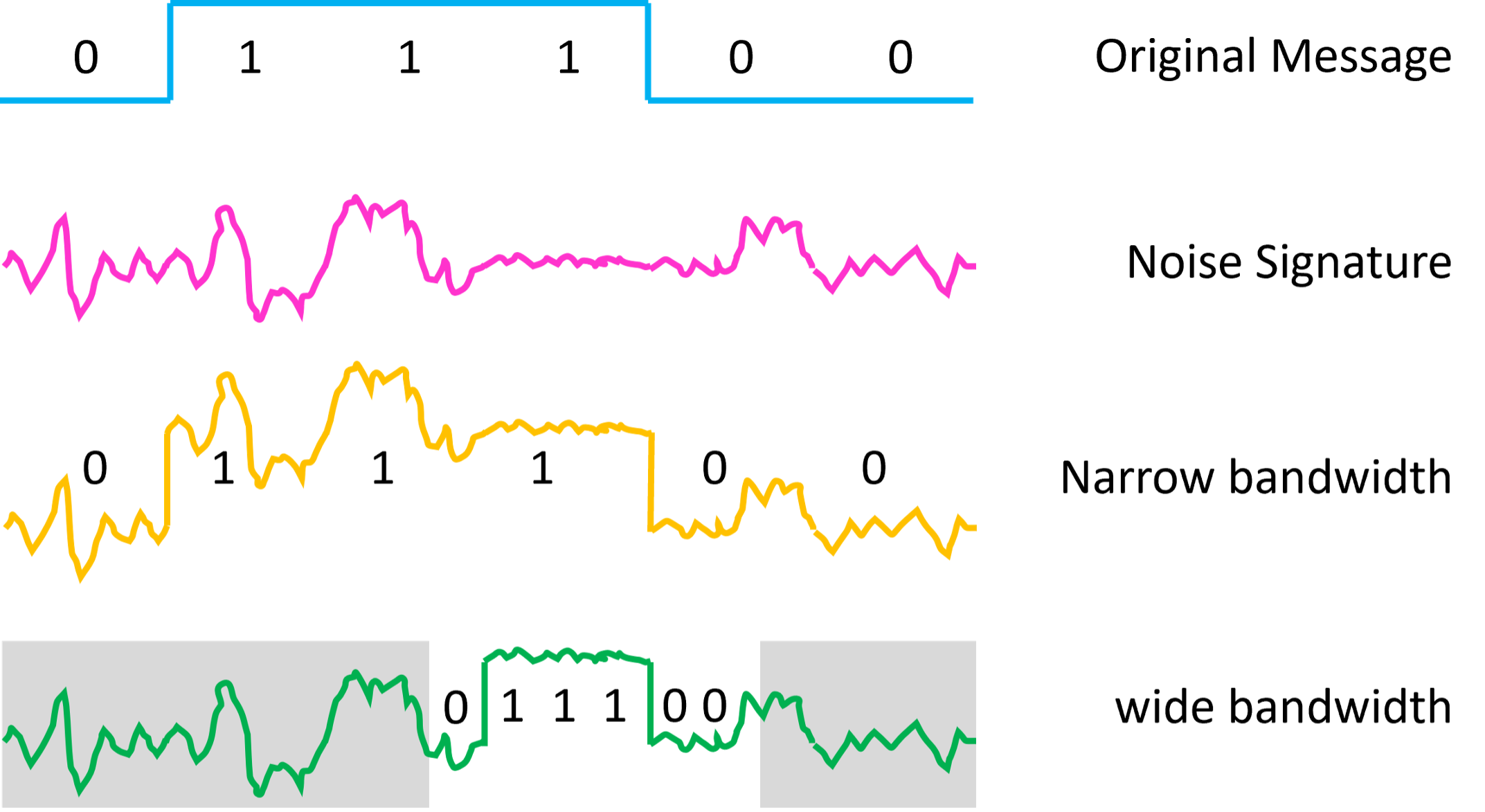 Encoding digital message in the presence of noise for narrow and wide bandwidth settings of Doodle Labs Mesh Rider radios