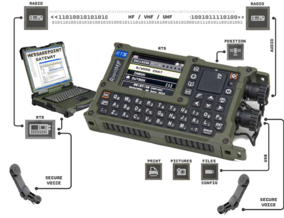 RAPTAWK Newtork Diagram