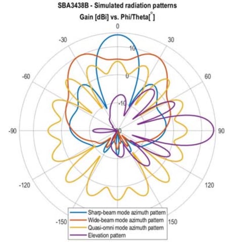 SBA3438B Simultated Radiation Patterns dBi