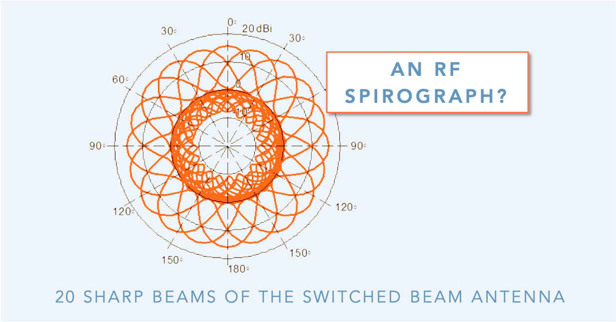 Switched Beam Antenna Spirograph