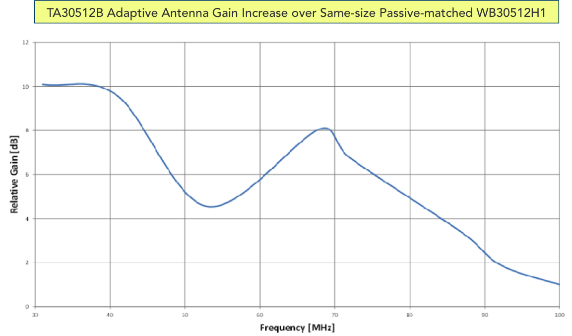 TA30512B_gain_increase_over_WB30512H1.png