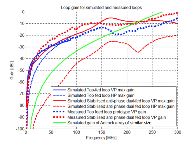 Top-fed v Anti-phase dual-fed loop gains.png