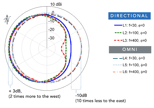 VHF frequency