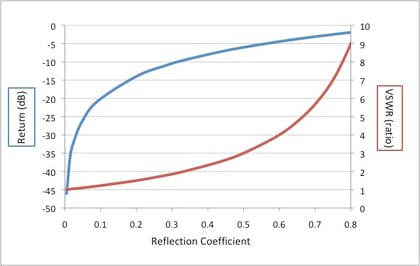 VSWR and Return Loss  graphed together