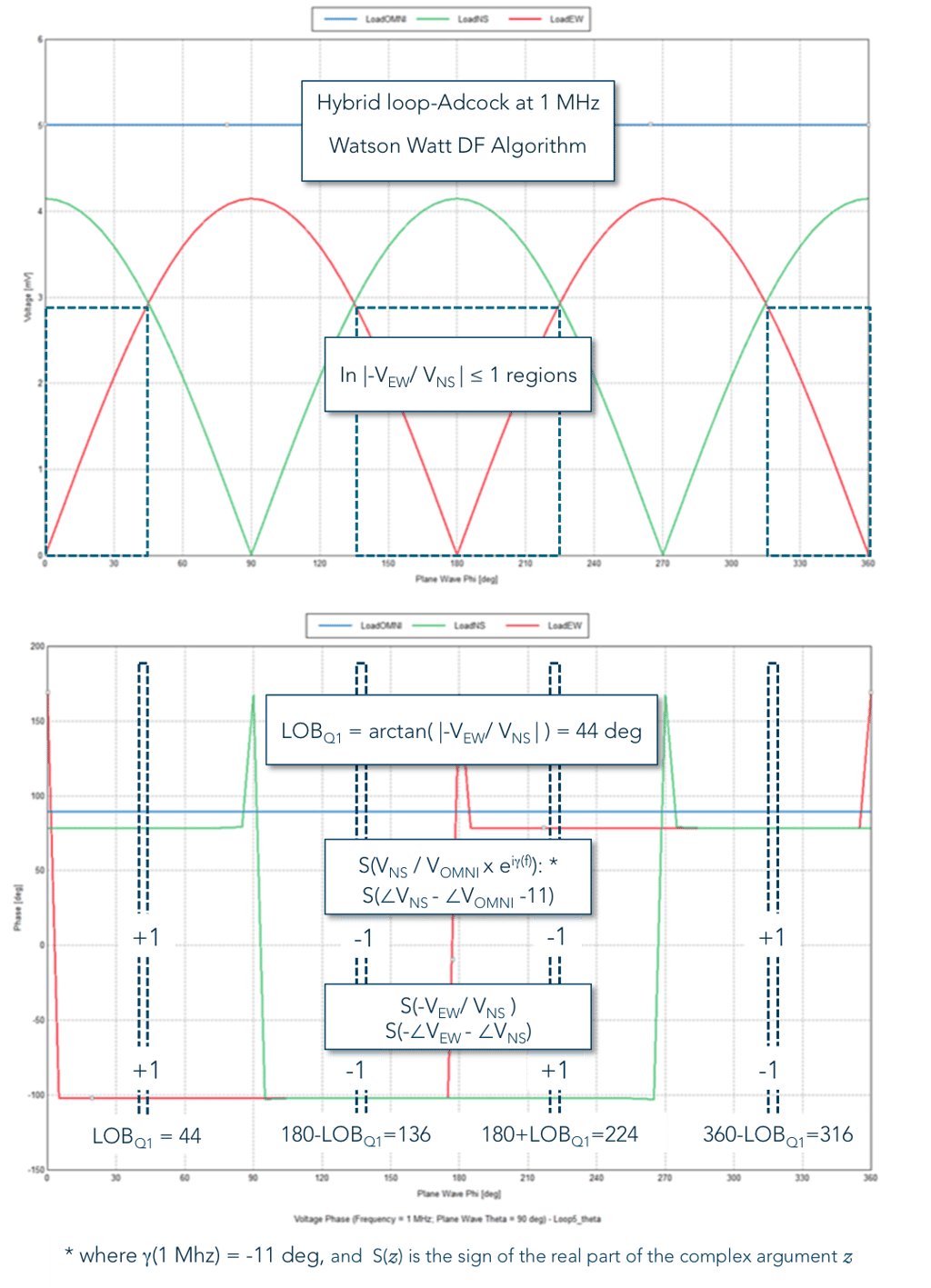 Watson Watt DF algorithm applied phi 44 deg.png