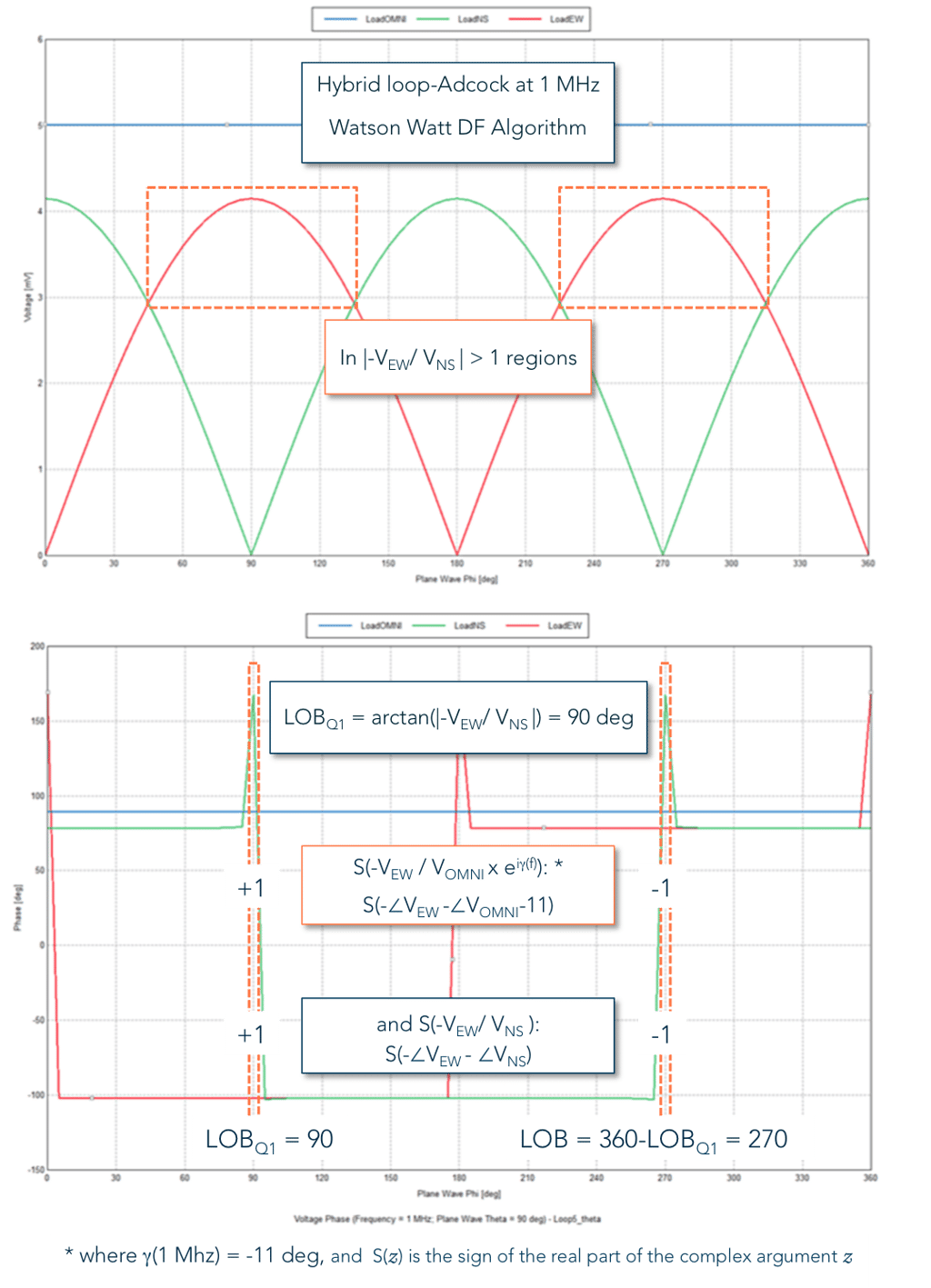 Watson Watt DF algorithm applied phi 90 deg.png