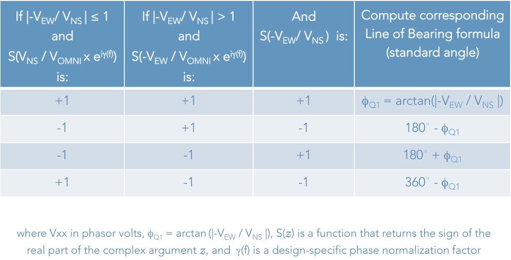 Watson Watt DF algorithm table.png