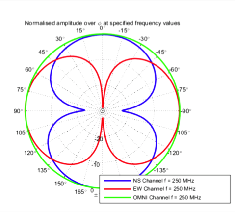 Watson Watt Normalized Amplitudes.png