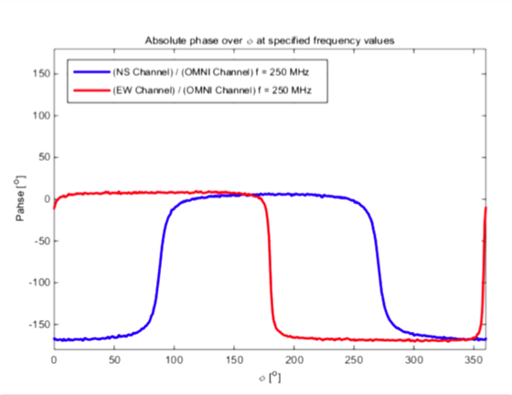 Watson Watt Phase wrt Omni.png