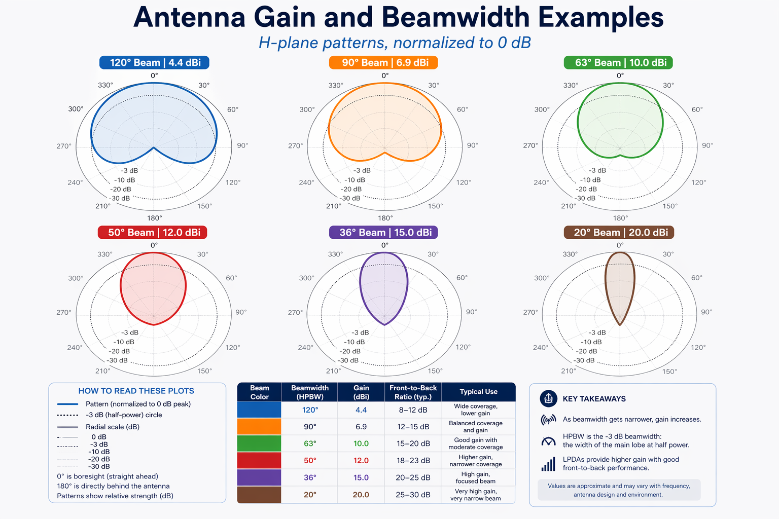 Explainer graphic for Aperture Gain and Beamwidth for antennas
